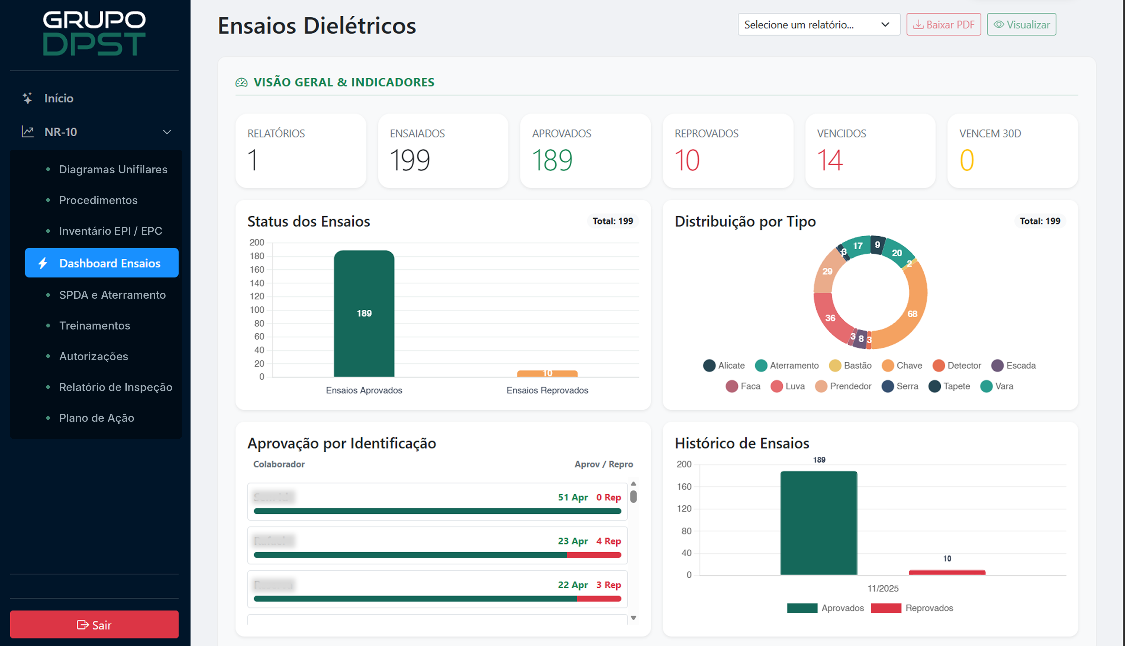 Dashboard DPST — visão geral dos EPIs